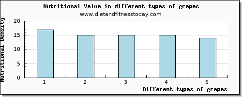 grapes nutritional value per 100g